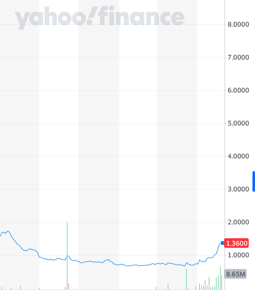 Kursexplosion bei Predictive Oncology 1228438
