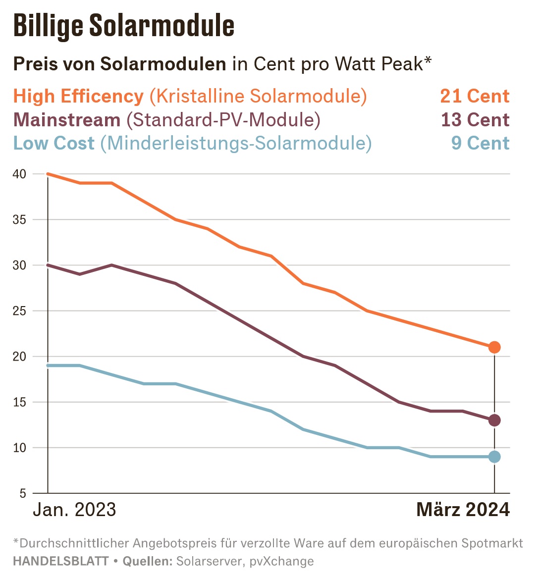 Meyer Burger Technology AG - AB 2022 1427398