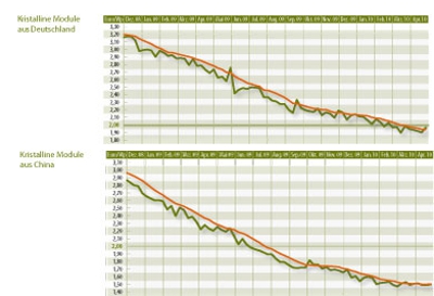 Conergy vs. Solar Millenium: Solar im Umbruch 323673