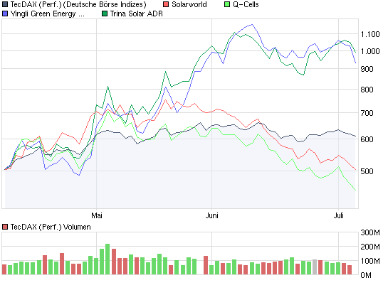  * * SUPER NEWS ZU SOLARWORLD * * 243122