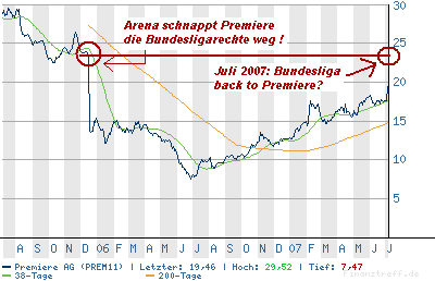 Bundesligarechte gehen wieder an Premiere 107628
