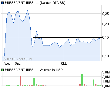 Volumen steigt rapide an . Haben wir hier 656821