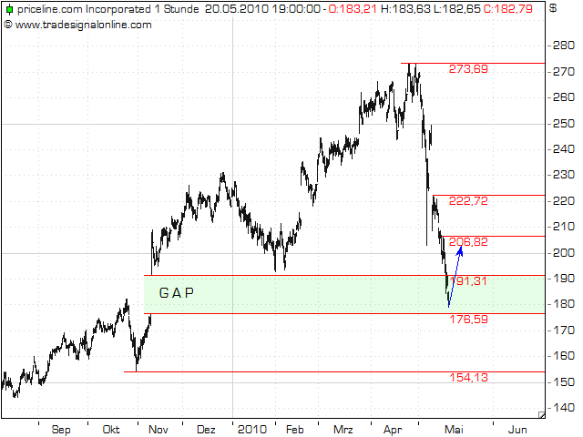 was ist mit Priceline los?? o. T. 321518