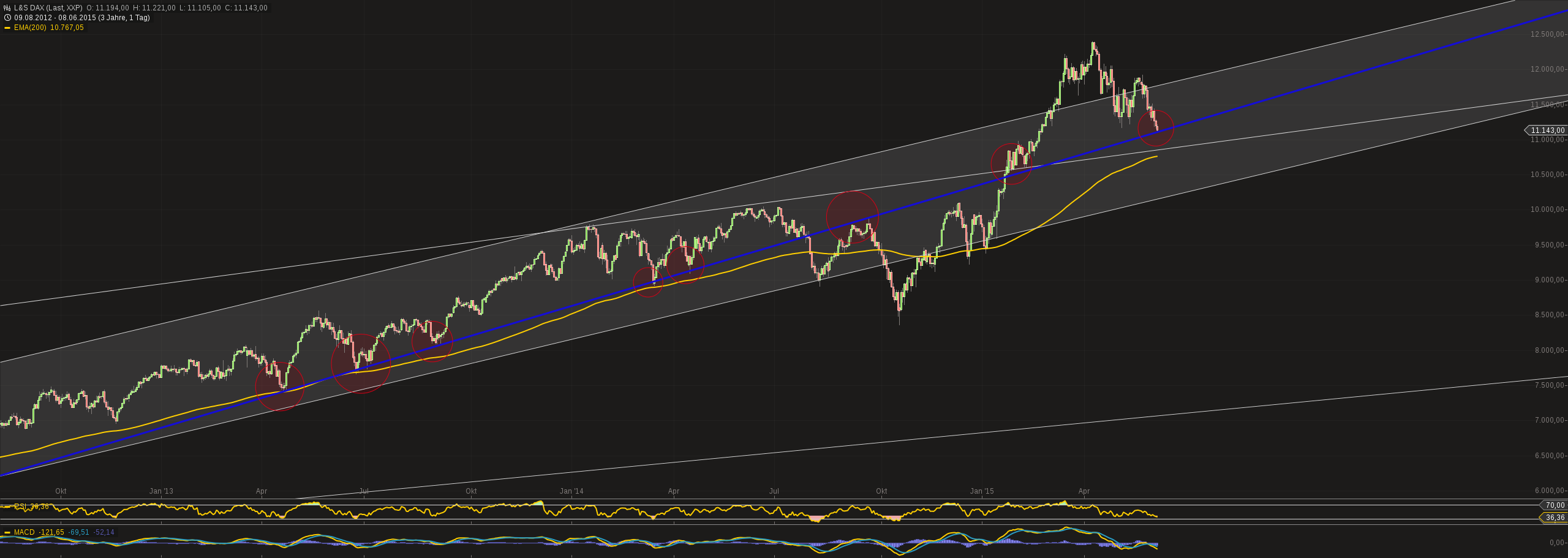Warum der DAX auf 15.000 Punkte steigen wird 831416