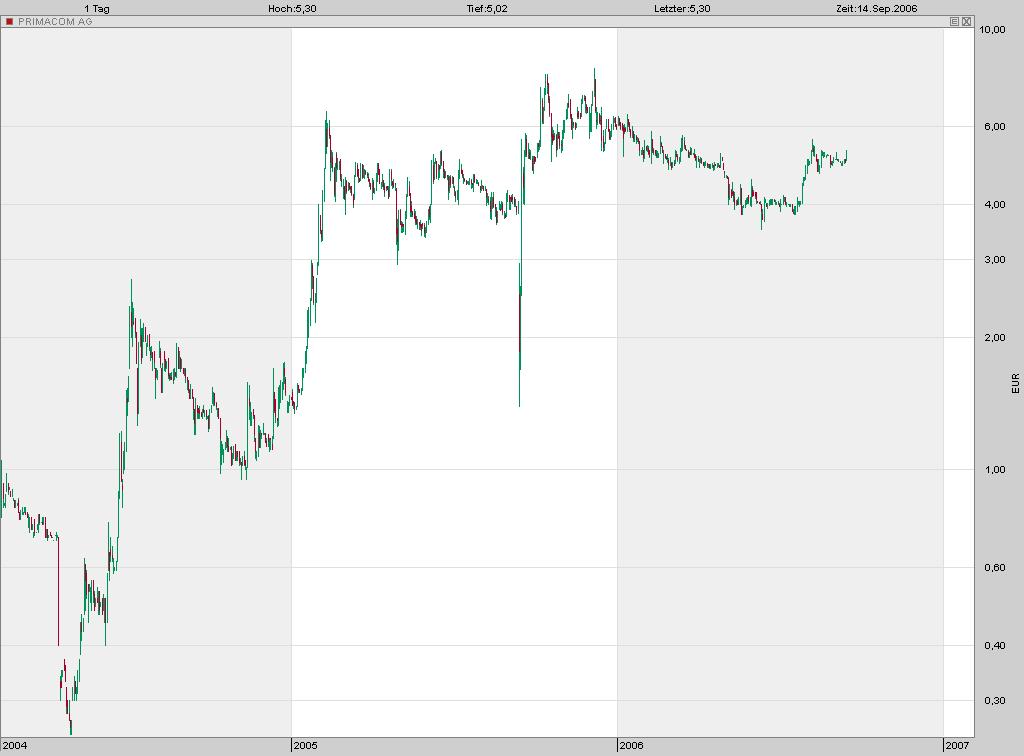 Achtung! Primacom vor Explosion! 56871