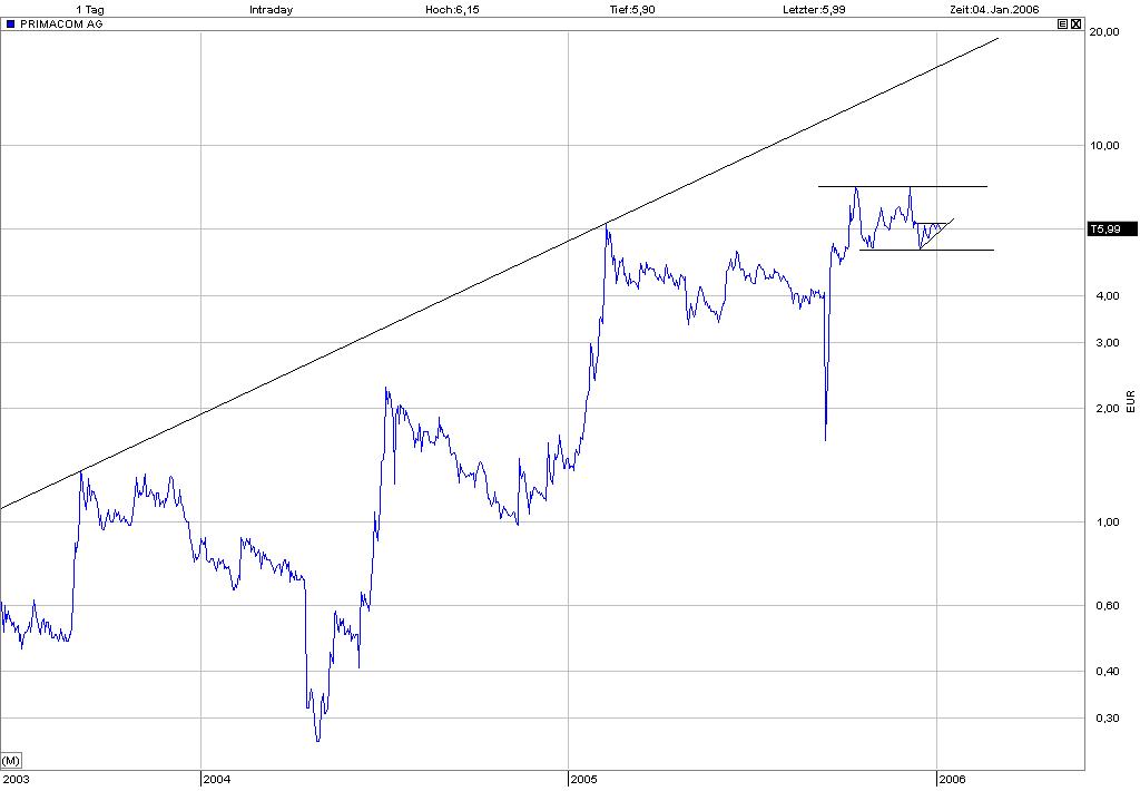 Achtung! Primacom vor Explosion! 24617
