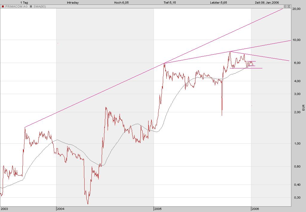 Achtung! Primacom vor Explosion! 25361