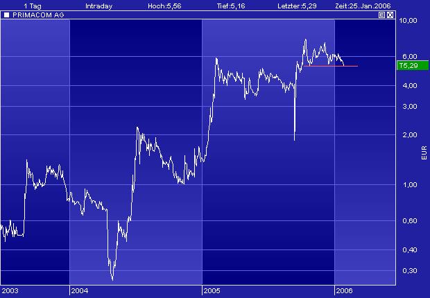 Achtung! Primacom vor Explosion! 27736