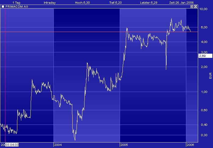 Achtung! Primacom vor Explosion! 27964
