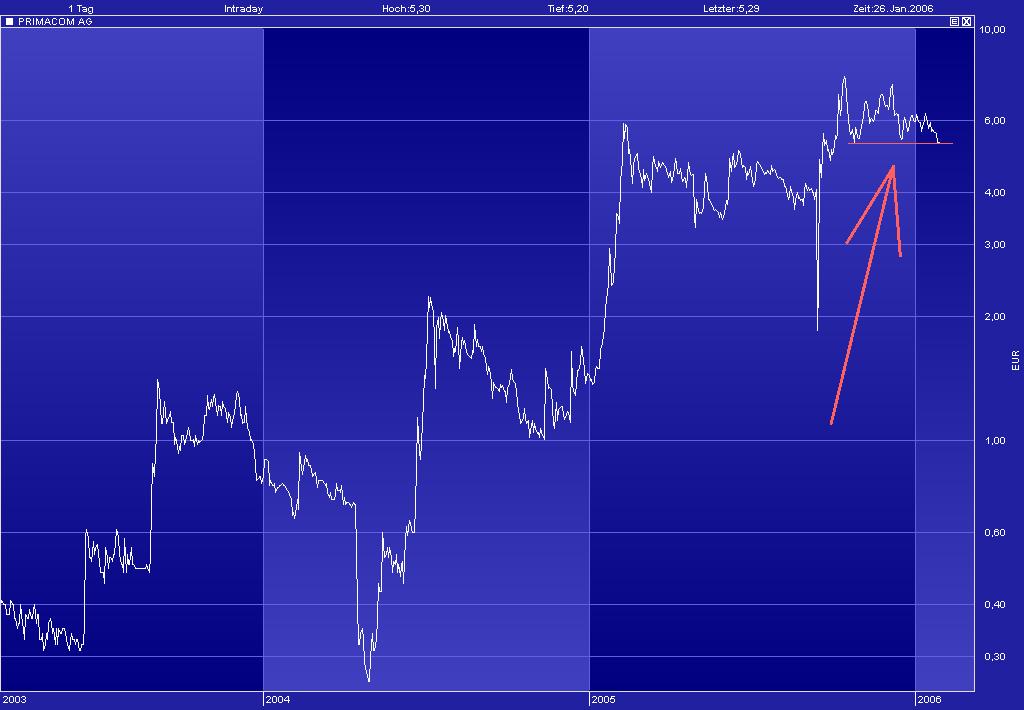 Achtung! Primacom vor Explosion! 27965