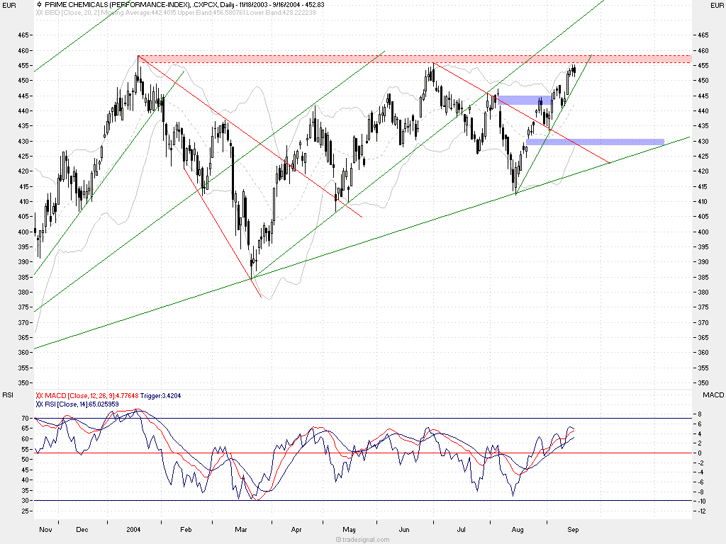 Einzelwerte zum TTT 1312