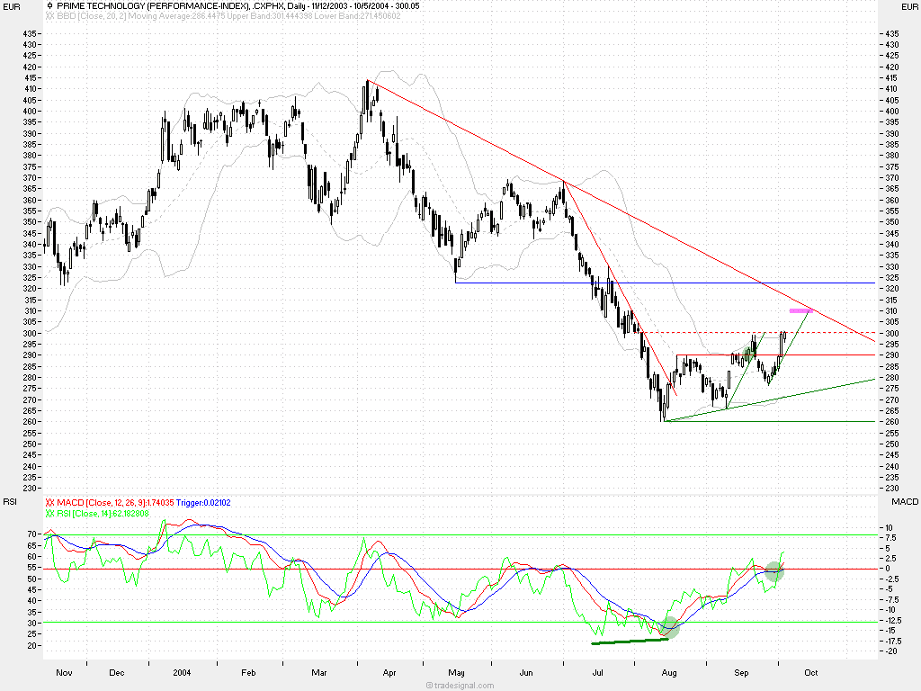 Musterdepot TTT-Team Einzelwerte 1671