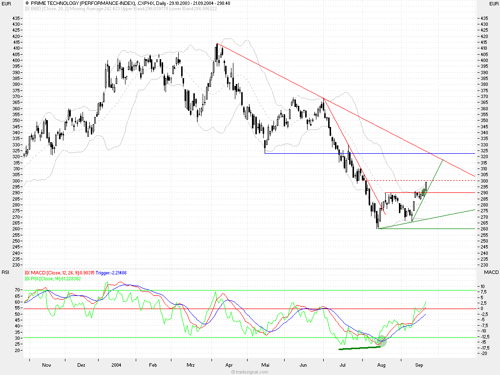 Prime-Indizes (DAX) 1423