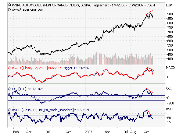 Hinter der DAX-Fassade brodelt es 130494