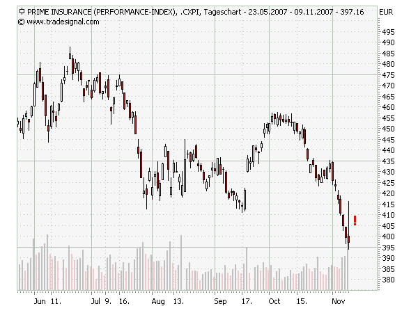 Hinter der DAX-Fassade brodelt es 130490