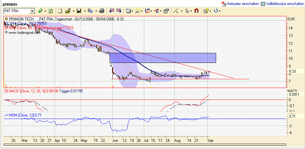 Primion - Gewinnsprung 55225