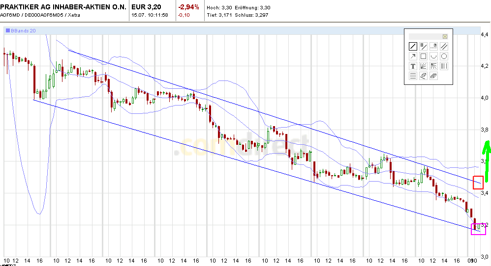 Praktiker praktisch kaufen 421053