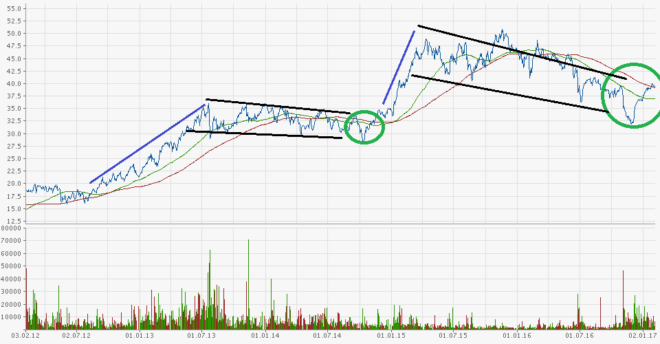 Starke Zukunft für P7Sat1 969401