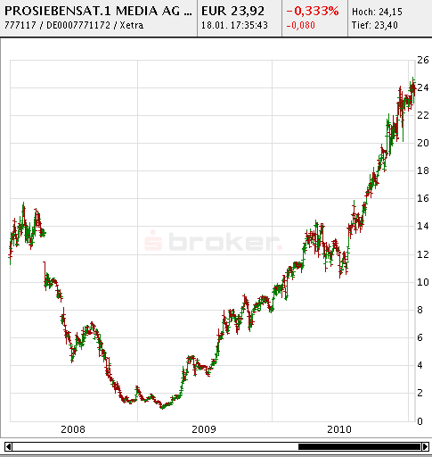 Quo Vadis Dax 2011 - All Time High? 373884