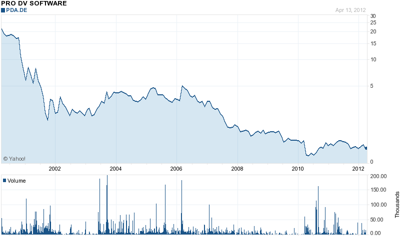 PRO DV Software AG ??? I am not buying 501357