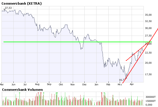 COMMERZBANK kaufen Kz. 28 € 161625