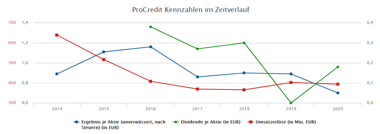 Procredit Holding Na (WKN: 622340) 1272587