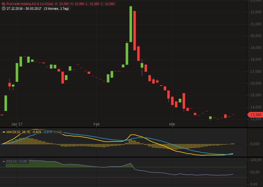 Procredit Holding Na (WKN: 622340) 981151
