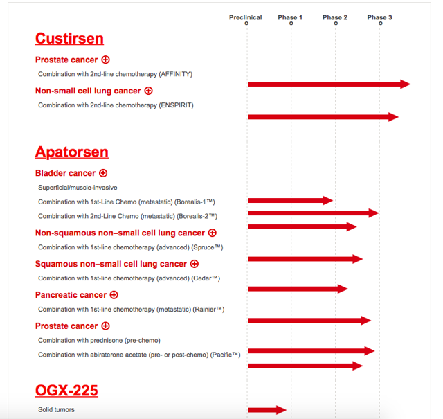 OncoGenex - Riesige Produktpipeline - TOP ! 811766