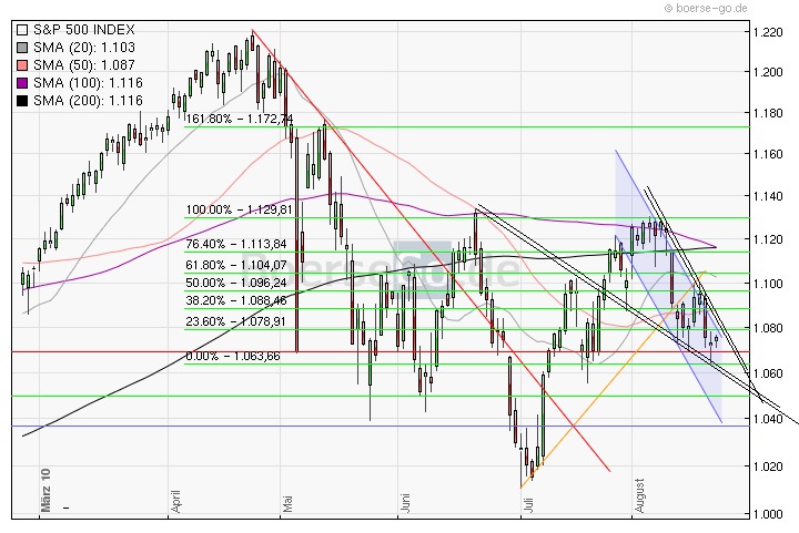 Quo Vadis Dax 2010 - Das Original 339740