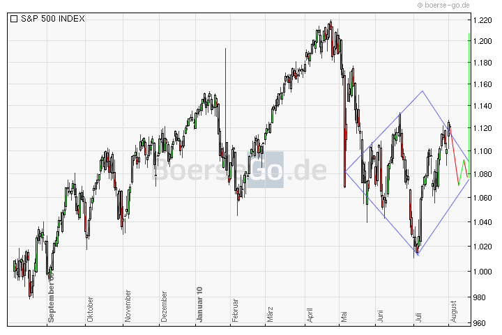 Quo Vadis Dax 2010 - Das Original 335583
