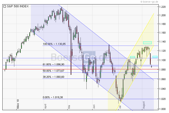 Quo Vadis Dax 2010 - Das Original 337393