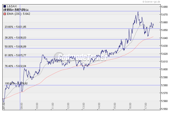 Quo Vadis Dax 2010 - Das Original 297931