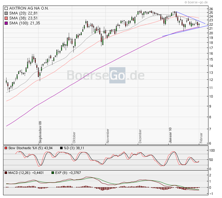 Aixtron- und die Banken stufen fröhlich auf kaufen 296454