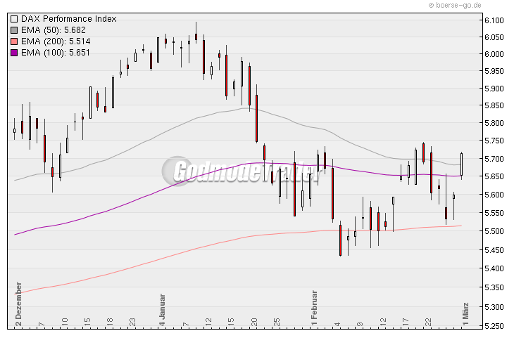 Quo Vadis Dax 2010 - Das Original 303073