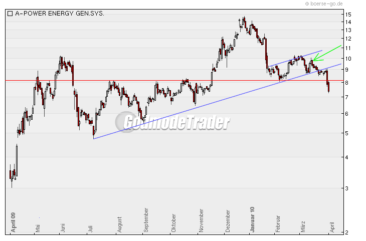 A-Power Energy: China-Aktie im Aufwind 310943