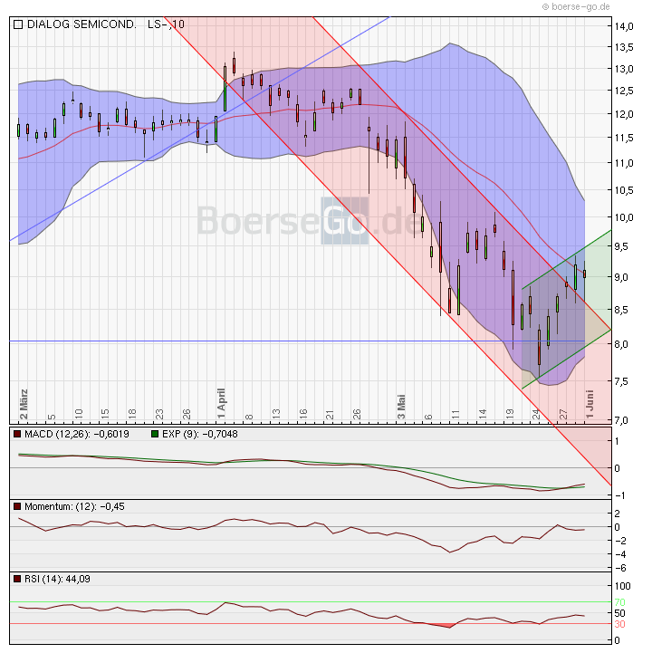 Dialog - Performancesieger 2007? 323760