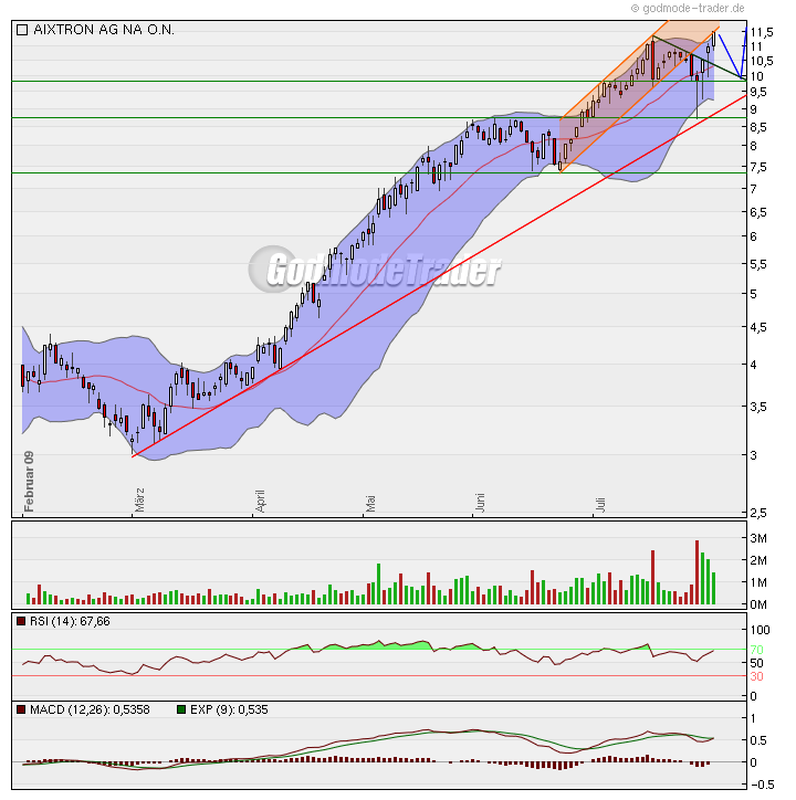 Aixtron geht seinen Weg 249790