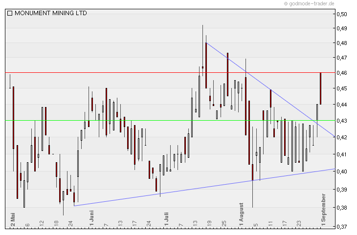 Monument Mining LTD. A0MSJF 435155