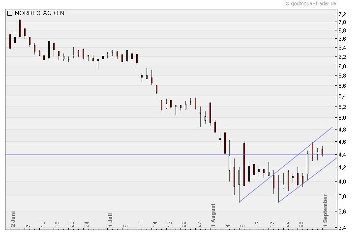 Nordex Akte X 435419