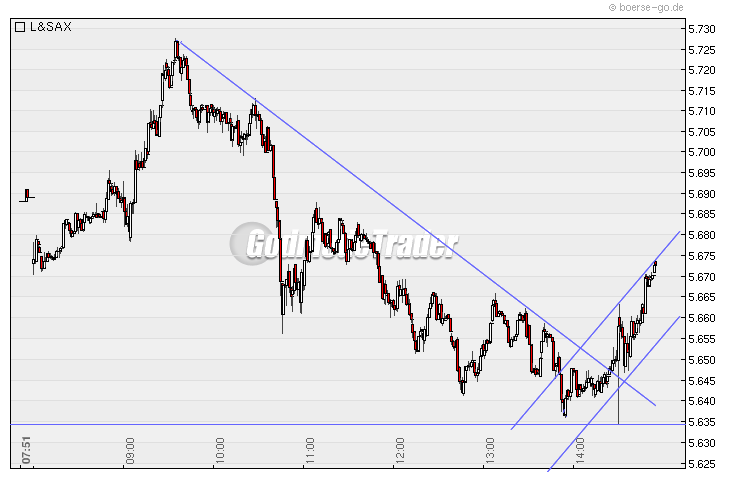 Quo Vadis Dax 2009 263749