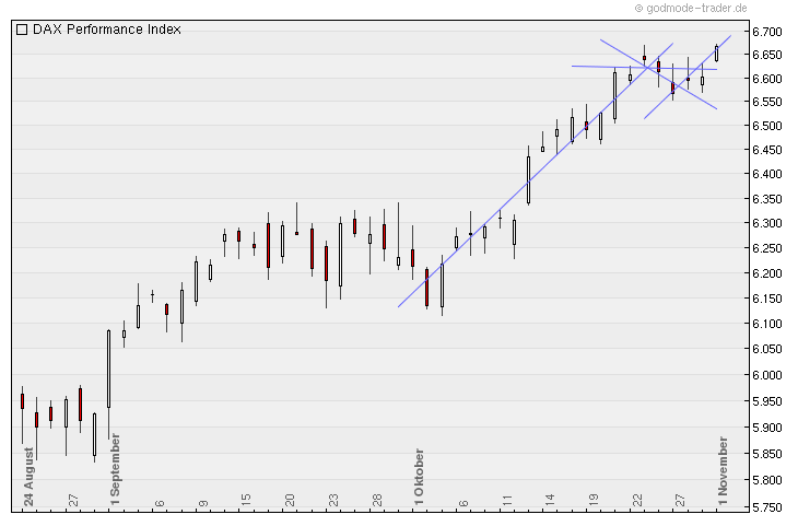 Aktien-Tagebuch 355059