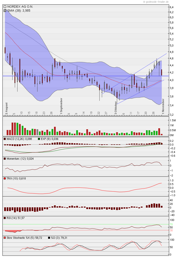 Norde Pro und Kontra 453289