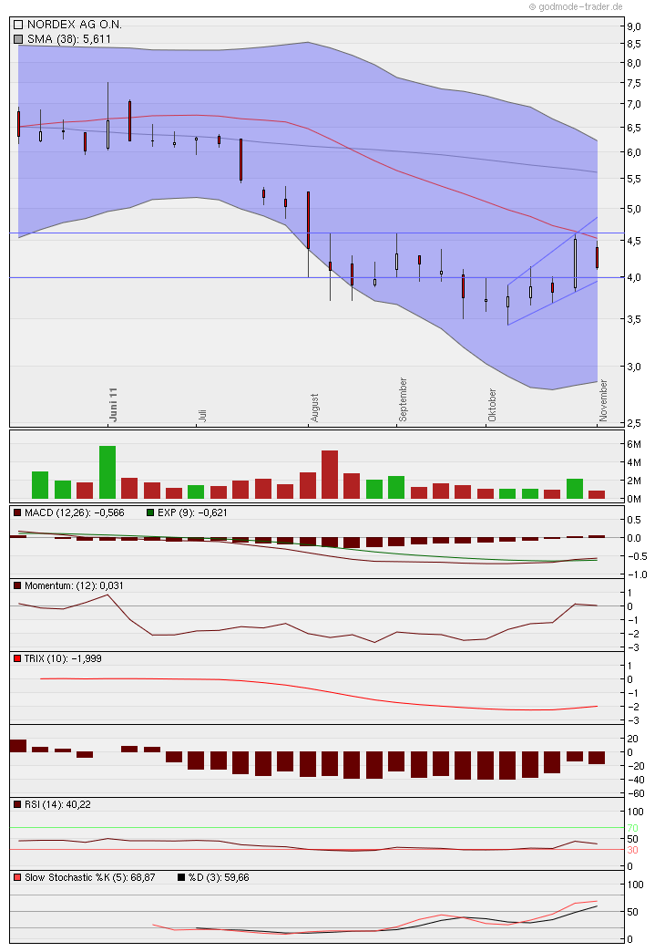 Norde Pro und Kontra 453290
