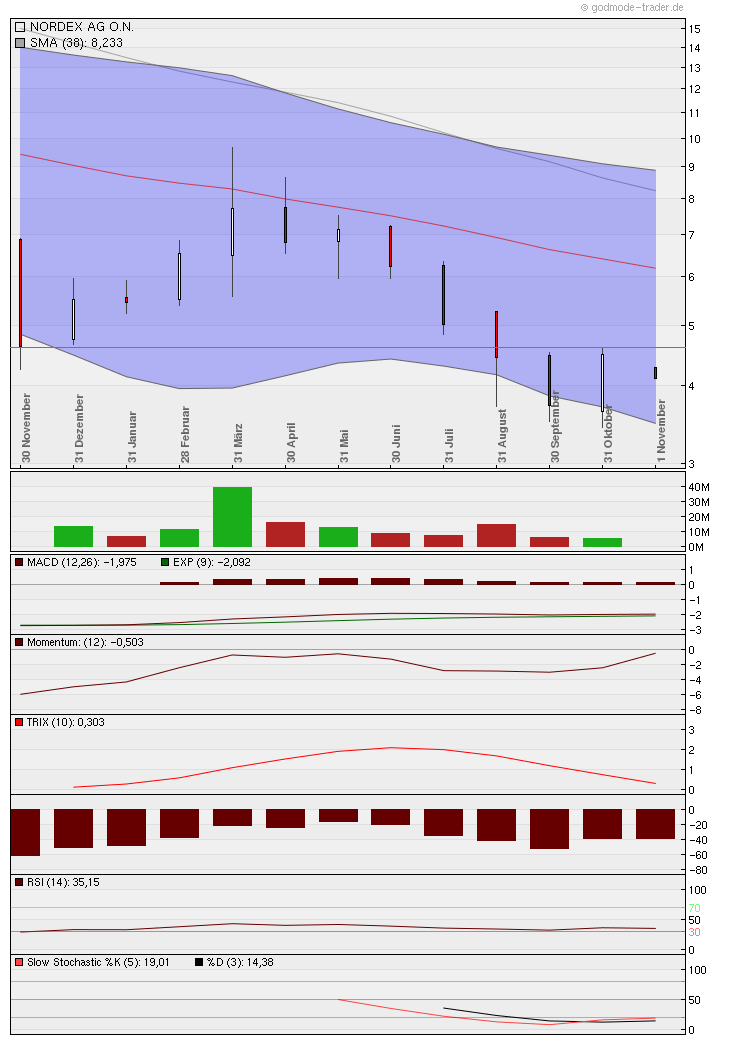 Norde Pro und Kontra 453291