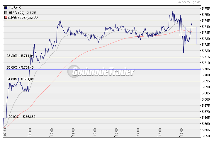 Quo Vadis Dax 2009 279767