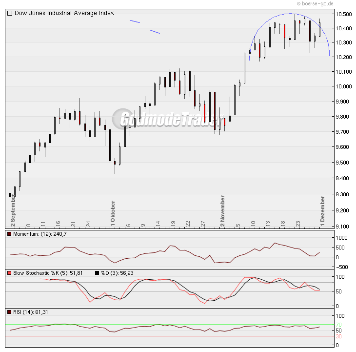 Quo Vadis Dax 2009 279786