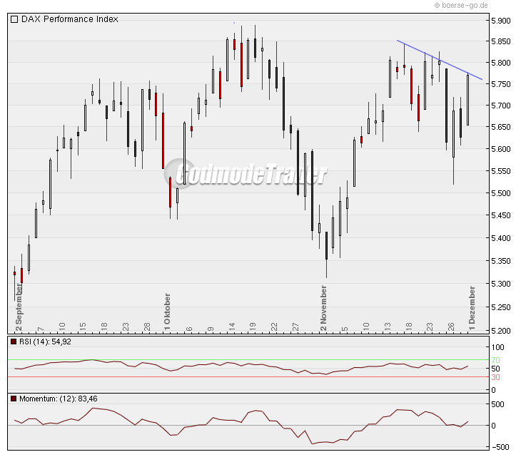 Quo Vadis Dax 2009 279804