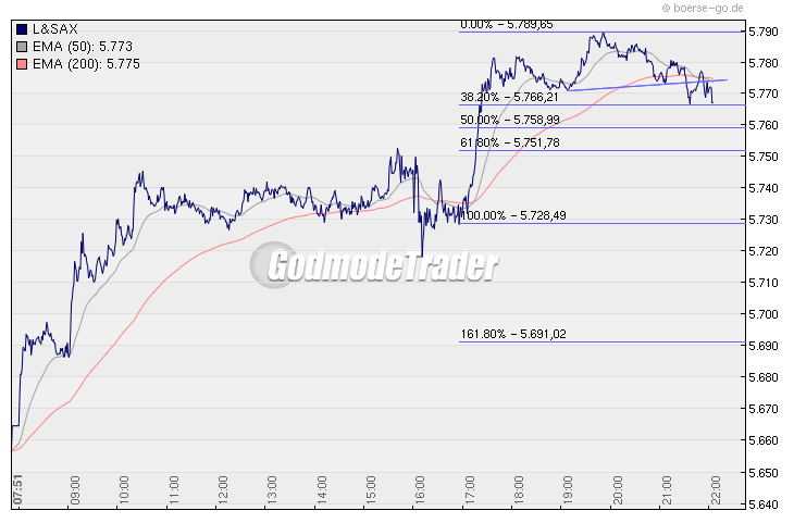 Quo Vadis Dax 2009 279900