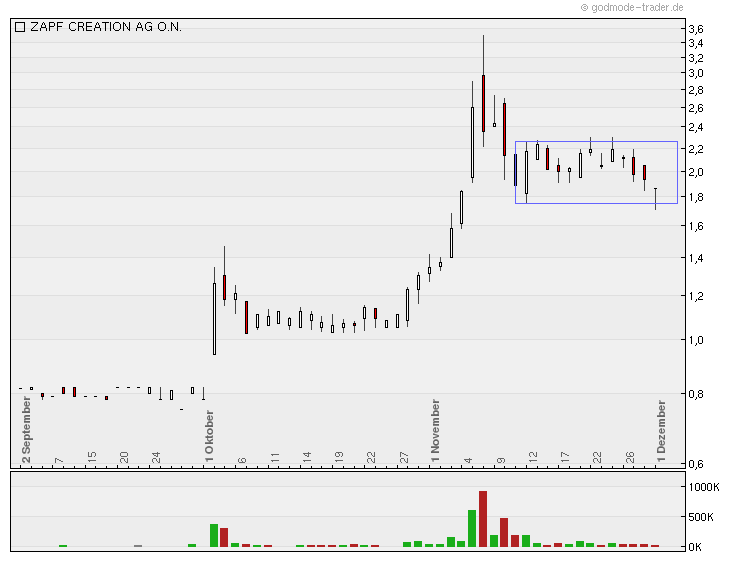 Zapf auf dem Vormarsch in alte Höhen? 362495