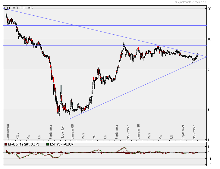 C.A.T. Oil - Die Katze überschlägt sich fast 362557